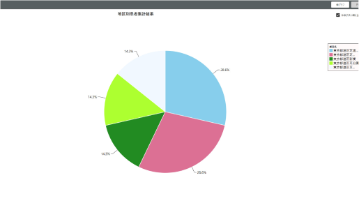 地区別集計