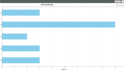 患者集計のグラフ表示